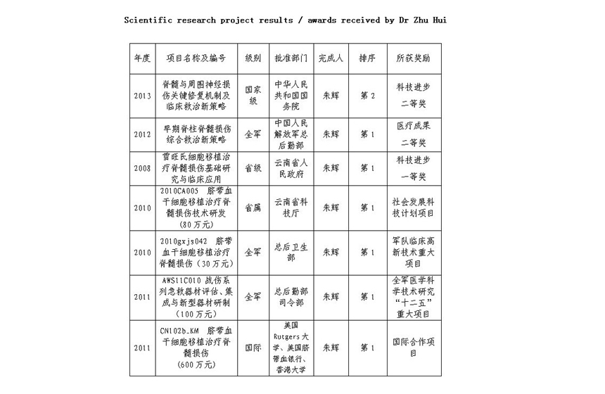 Scientific research project results / awards received by Dr Zhu Hui